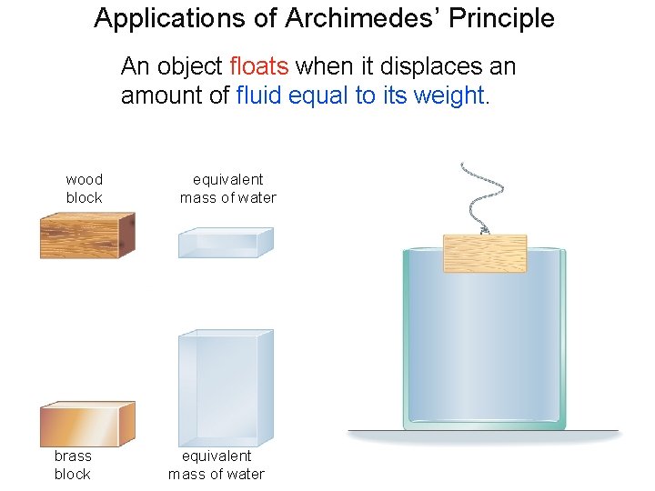Applications of Archimedes’ Principle An object floats when it displaces an amount of fluid Applications of Archimedes’ Principle An object floats when it displaces an amount of fluid
