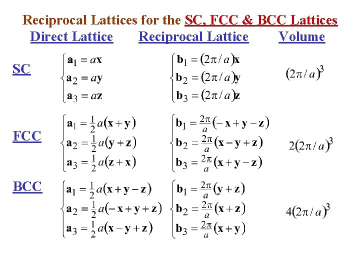 Reciprocal Lattices for the SC, FCC & BCC Lattices Direct Lattice Reciprocal Lattice Volume