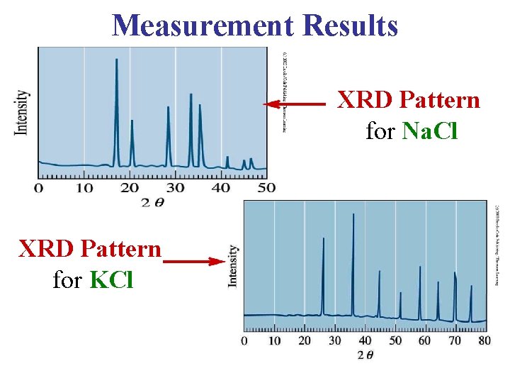 Measurement Results XRD Pattern for Na. Cl XRD Pattern for KCl 