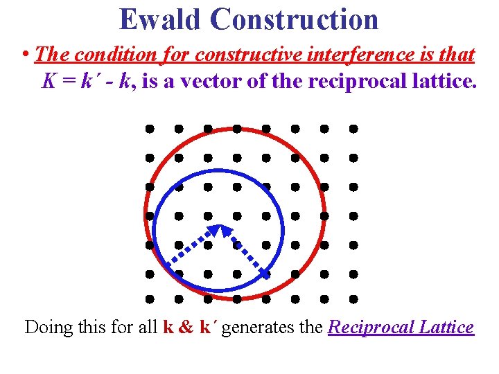 Ewald Construction • The condition for constructive interference is that K = k´ -