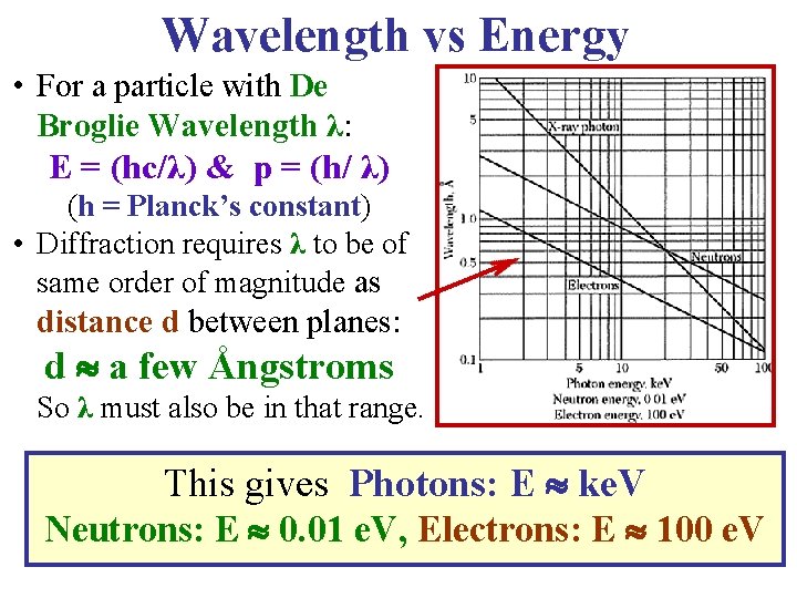 Wavelength vs Energy • For a particle with De Broglie Wavelength λ: E =