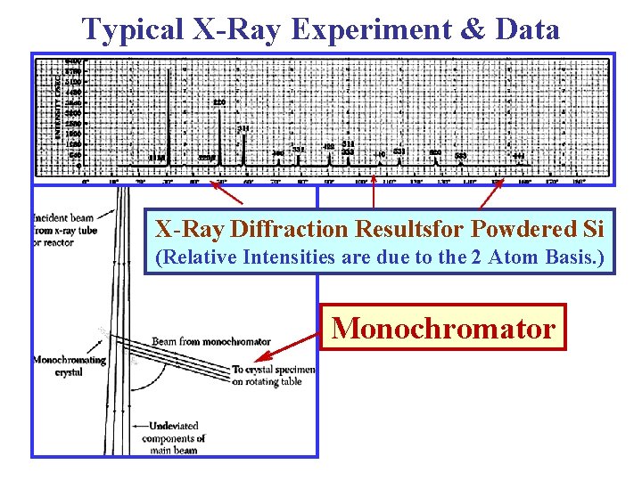 Typical X-Ray Experiment & Data X-Ray Diffraction Resultsfor Powdered Si (Relative Intensities are due