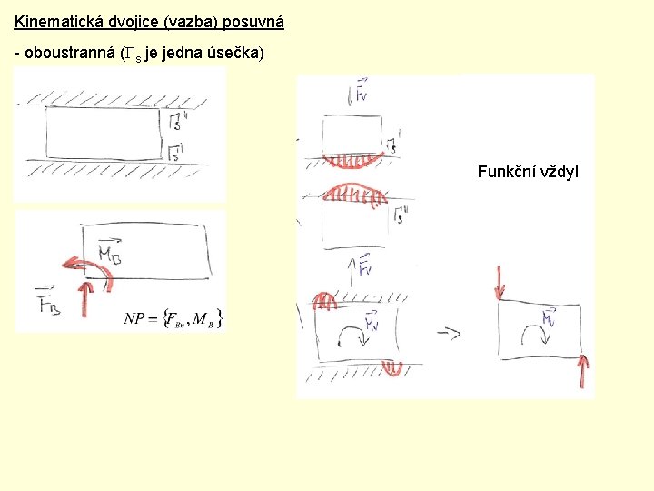 Kinematická dvojice (vazba) posuvná - oboustranná (Gs je jedna úsečka) Funkční vždy! 