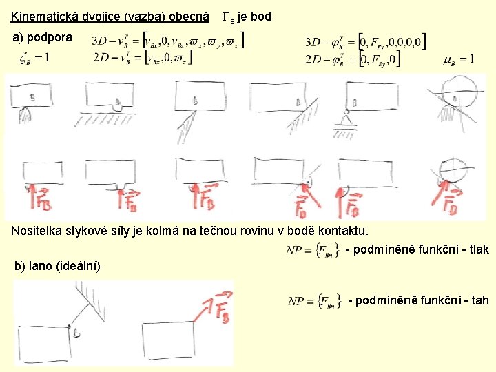 Kinematická dvojice (vazba) obecná Gs je bod a) podpora Nositelka stykové síly je kolmá