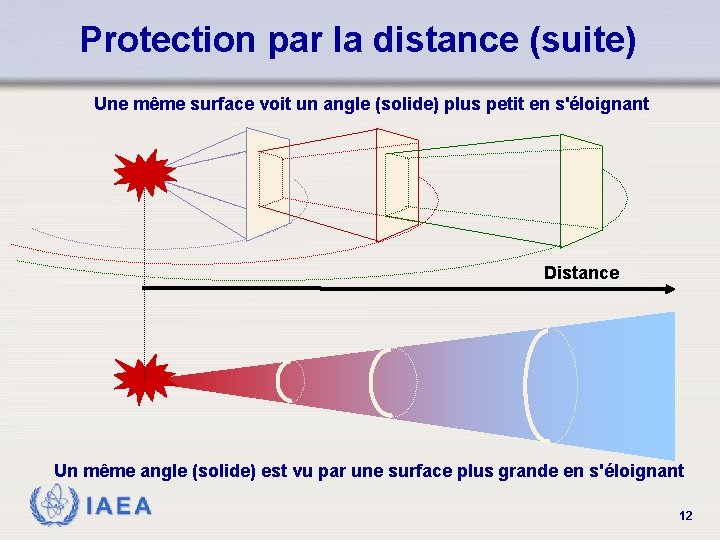 Protection par la distance (suite) Une même surface voit un angle (solide) plus petit