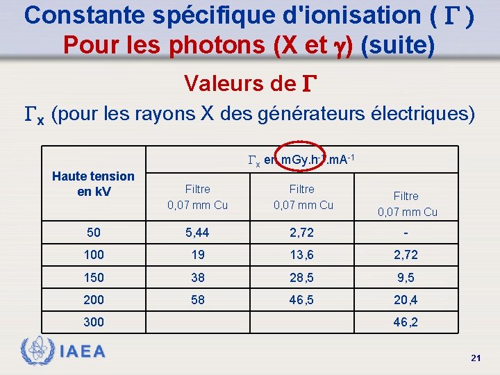 Constante spécifique d'ionisation ( G ) Pour les photons (X et g) (suite) Valeurs