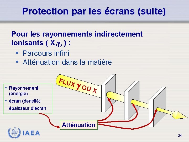 Protection par les écrans (suite) Pour les rayonnements indirectement ionisants ( X, g, )