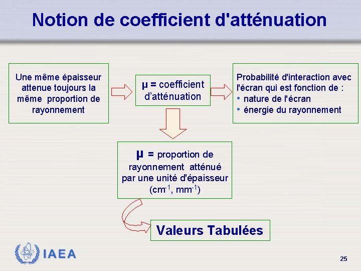 Notion de coefficient d'atténuation Une même épaisseur attenue toujours la même proportion de rayonnement