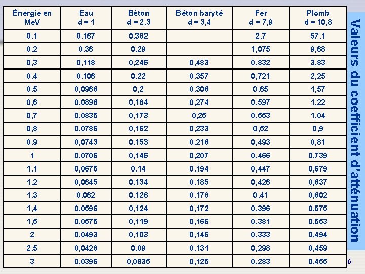Eau d = 1 Béton d = 2, 3 0, 167 0, 2 Fer