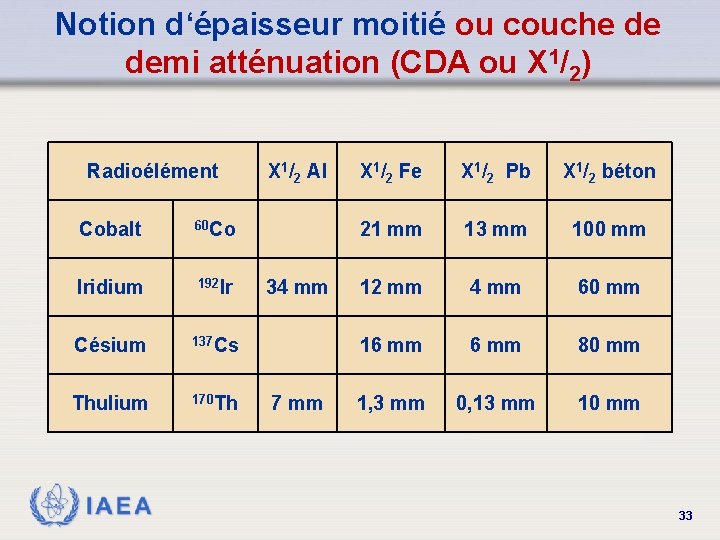 Notion d‘épaisseur moitié ou couche de demi atténuation (CDA ou X 1/2) Radioélément Cobalt