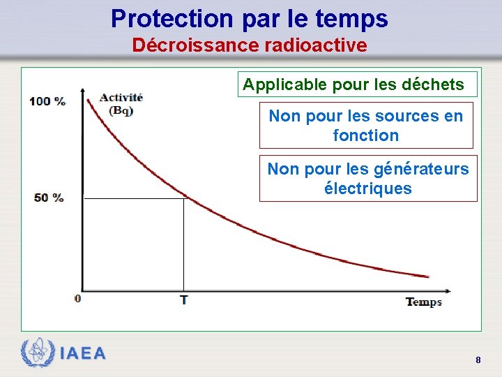 Protection par le temps Décroissance radioactive Applicable pour les déchets Non pour les sources