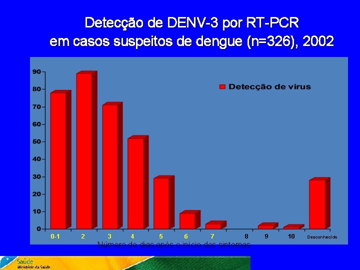 Detecção de DENV-3 por RT-PCR em casos suspeitos de dengue (n=326), 2002 0 -1