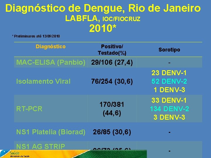 Diagnóstico de Dengue, Rio de Janeiro LABFLA, IOC/FIOCRUZ 2010* * Preliminares até 13/09/2010 Diagnóstico