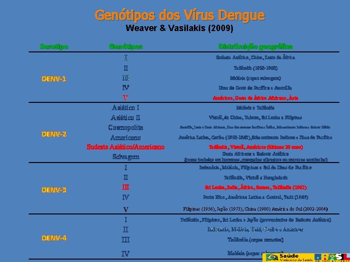 Genótipos dos Vírus Dengue Weaver & Vasilakis (2009) Sorotipo DENV-1 DENV-2 DENV-3 DENV-4 Genótipos