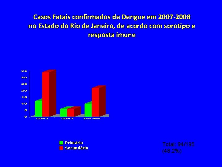Casos Fatais confirmados de Dengue em 2007 -2008 no Estado do Rio de Janeiro,