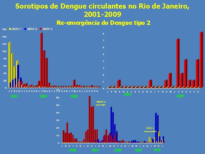 Sorotipos de Dengue circulantes no Rio de Janeiro, 2001 -2009 Re-emergência do Dengue tipo