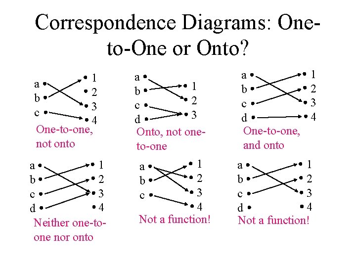 Correspondence Diagrams: Oneto-One or Onto? 1 a 2 b 3 c 4 One-to-one, not