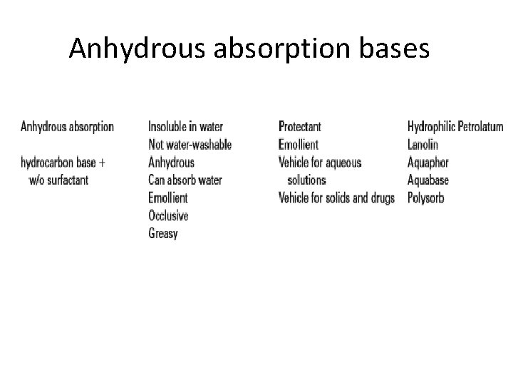 Anhydrous absorption bases Anhydrous absorption bases