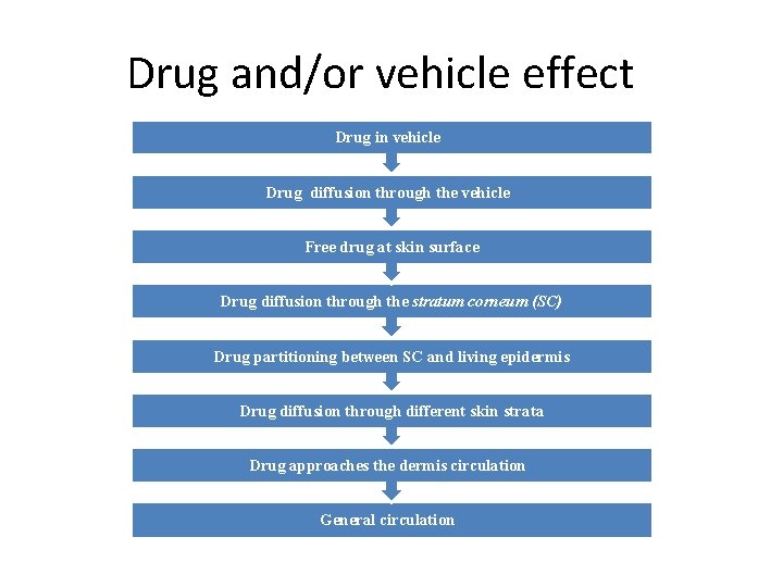 Drug and/or vehicle effect Drug in vehicle Drug diffusion through the vehicle Free drug Drug and/or vehicle effect Drug in vehicle Drug diffusion through the vehicle Free drug
