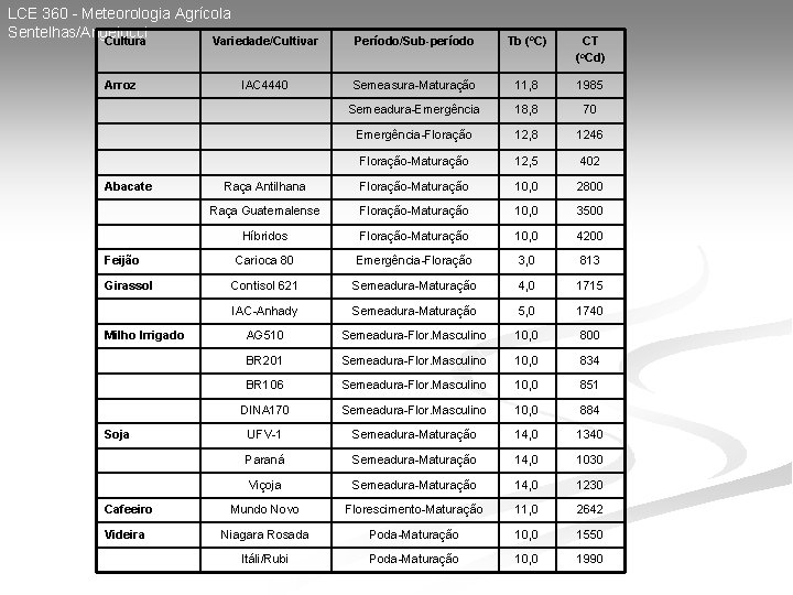 LCE 360 - Meteorologia Agrícola Sentelhas/Angelocci Cultura Variedade/Cultivar Período/Sub-período Tb (o. C) CT (o.