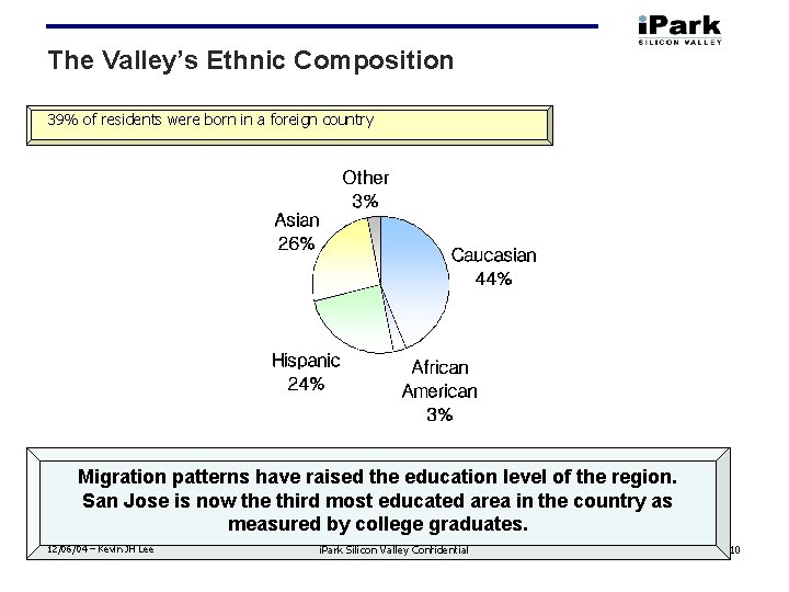 The Valley’s Ethnic Composition 39% of residents were born in a foreign country Migration