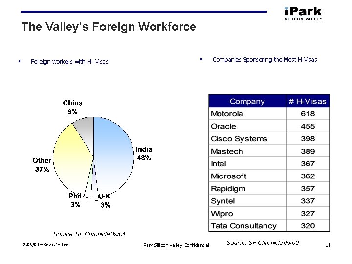 The Valley’s Foreign Workforce § Foreign workers with H Visas § Companies Sponsoring the