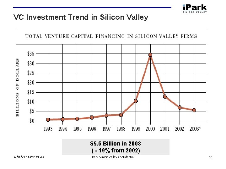 VC Investment Trend in Silicon Valley $5. 6 Billion in 2003 ( - 19%