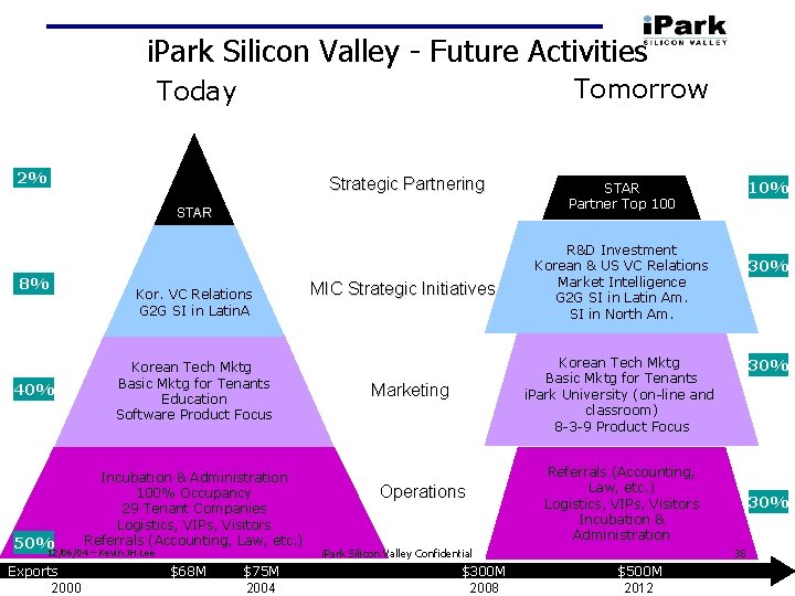 i. Park Silicon Valley Future Activities Tomorrow Today 2% Strategic Partnering STAR 8% 40%