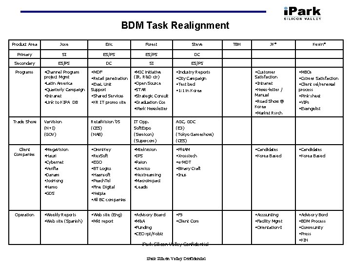 BDM Task Realignment Product Area Jose Eric Forest Steve Primary SI ES/PS DC Secondary