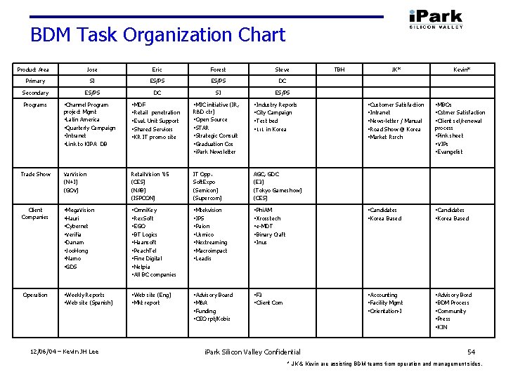 BDM Task Organization Chart Product Area Jose Eric Forest Steve Primary SI ES/PS DC