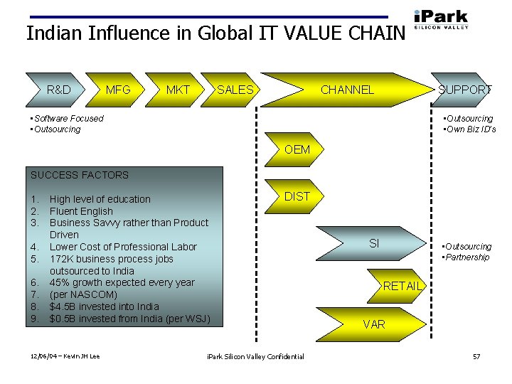 Indian Influence in Global IT VALUE CHAIN R&D MFG MKT SALES CHANNEL SUPPORT •