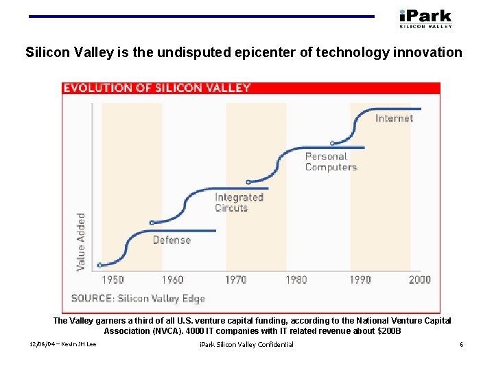 Silicon Valley is the undisputed epicenter of technology innovation The Valley garners a third