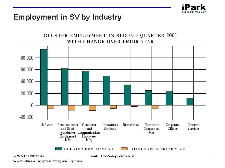 Employment in SV by Industry 12/06/04 – Kevin JH Lee i. Park Silicon Valley