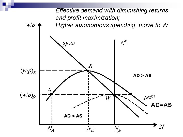 Effective demand with diminishing returns and profit maximization; Higher autonomous spending, move to W