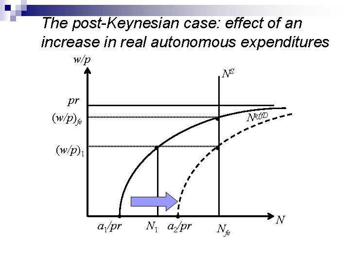 The post-Keynesian case: effect of an increase in real autonomous expenditures w/p NS pr