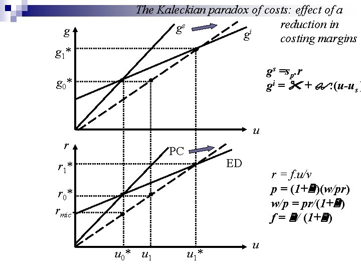 g g 1* The Kaleckian paradox of costs: effect of a reduction in gs