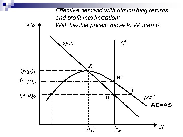 w/p Effective demand with diminishing returns and profit maximization: With flexible prices, move to