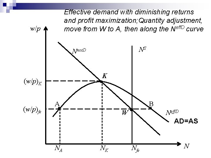 Effective demand with diminishing returns and profit maximization; Quantity adjustment, move from W to