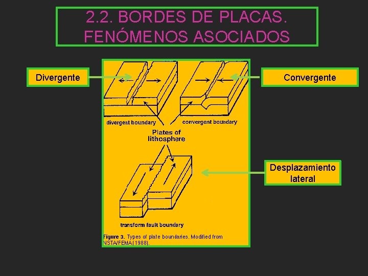 2. 2. BORDES DE PLACAS. FENÓMENOS ASOCIADOS Divergente Convergente Desplazamiento lateral 