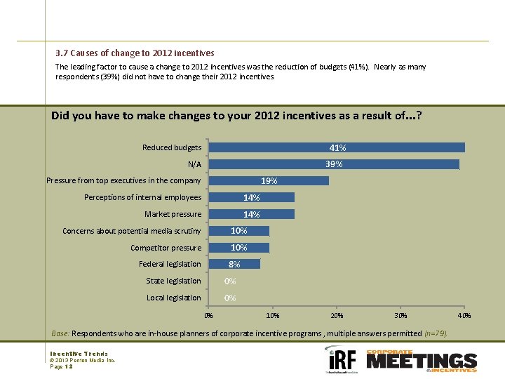 3. 7 Causes of change to 2012 incentives The leading factor to cause a