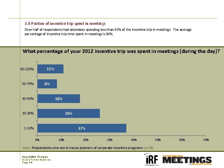 3. 9 Portion of incentive trip spent in meetings Over half of respondents had