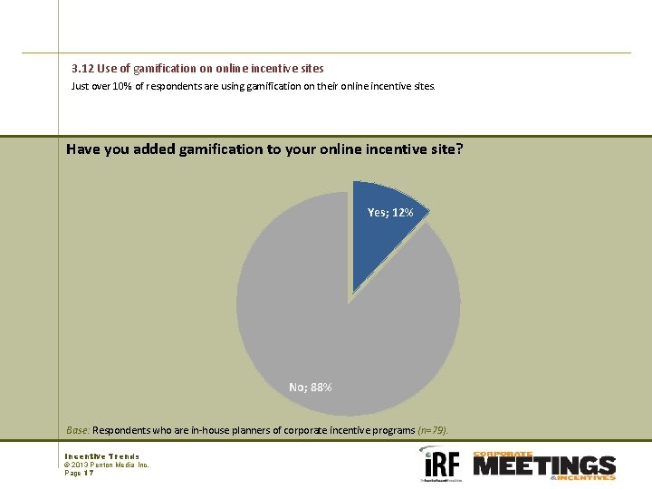 3. 12 Use of gamification on online incentive sites Just over 10% of respondents