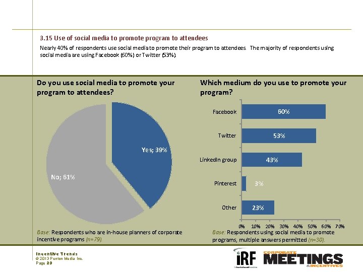 3. 15 Use of social media to promote program to attendees Nearly 40% of