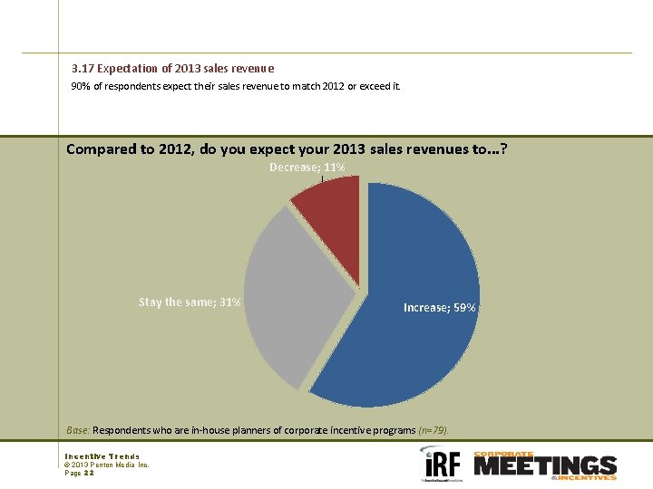 3. 17 Expectation of 2013 sales revenue 90% of respondents expect their sales revenue