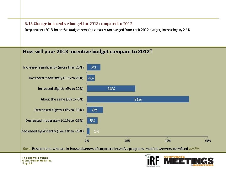 3. 18 Change in incentive budget for 2013 compared to 2012 Respondents 2013 incentive