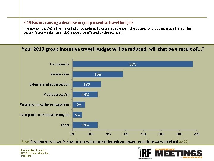 3. 19 Factors causing a decrease in group incentive travel budgets The economy (68%)