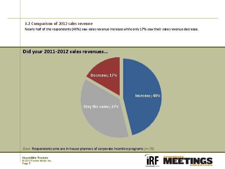 3. 2 Comparison of 2012 sales revenue Nearly half of the respondents (46%) saw