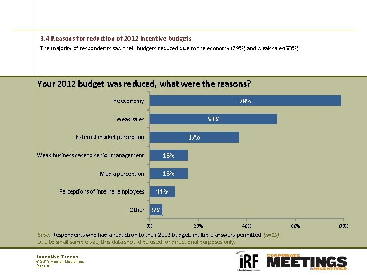 3. 4 Reasons for reduction of 2012 incentive budgets The majority of respondents saw