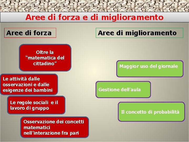 Aree di forza e di miglioramento Aree di forza Oltre la “matematica del cittadino”