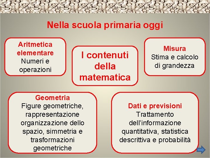 Nella scuola primaria oggi Aritmetica elementare Numeri e operazioni I contenuti della matematica Geometria